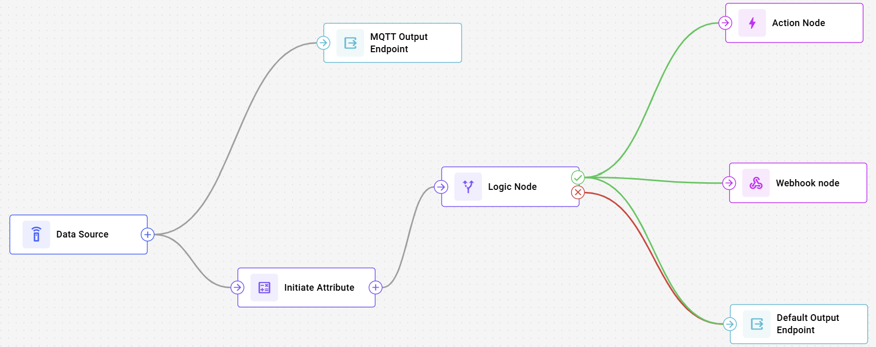 A Data Source node feeding an MQTT Output Endpoint directly, and also feeding an Initiate Attribute node that leads into a Logic node. The Logic node's true branch reaches a Device action node, a Webhook node, and a Default Output Endpoint. Its false branch reaches the same Default Output Endpoint.